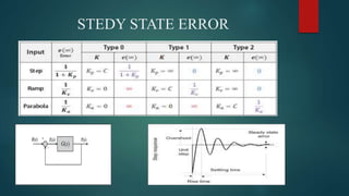 STEDY STATE ERROR
 