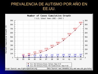 PREVALENCIA DE AUTISMO POR AÑO EN
              EE.UU.




                                    10
 