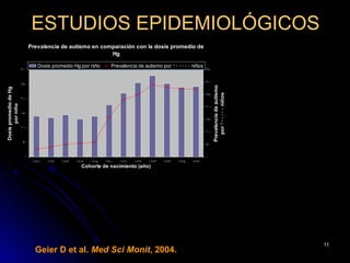 ESTUDIOS EPIDEMIOLÓGICOS
                             Prevalencia de autismo en comparación con la dosis promedio de
                                                          Hg

                                Dosis promedio Hg por niño          Prevalencia de autismo por 100000 niños
                       300                                                                                        350


                                                                                                                  300
                       250




                                                                                                                        Prevalencia de autismo
Dosis promedio de Hg




                                                                                                                           por 100000 niños
                                                                                                                  250
                       200
       por niño




                                                                                                                  200
                       150
                                                                                                                  150

                       100
                                                                                                                  100

                        50
                                                                                                                  50


                         0                                                                                        0
                              1981   1982   1983   1984   1985   1990   1991   1992   1993   1994   1995   1996
                                                     Cohorte de nacimiento (año)




                                                                                                                                                 11
                               Geier D et al. Med Sci Monit, 2004.
 