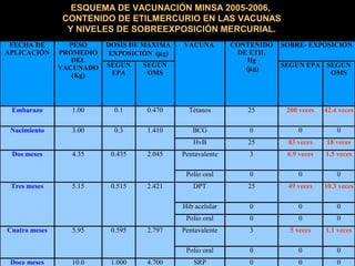 ESQUEMA DE VACUNACIÓN MINSA 2005-2006,
               CONTENIDO DE ETILMERCURIO EN LAS VACUNAS
                Y NIVELES DE SOBREEXPOSICIÓN MERCURIAL.
 FECHA DE        PESO     DOSIS DE MÁXIMA   VACUNA         CONTENIDO   SOBRE- EXPOSICIÓN
APLICACIÓN     PROMEDIO   EXPOSICIÓN (µg)                   DE ETIL
                  DEL                                         Hg
               VACUNADO   SEGÚN    SEGÚN                               SEGÚN EPA SEGÚN
                                                              (µg)
                  (Kg)     EPA      OMS                                           OMS




 Embarazo        1.00       0.1    0.470      Tétanos         25        200 veces   42.4 veces

 Nacimiento      3.00       0.3    1.410       BCG             0           0            0
                                               HvB            25        83 veces    18 veces
 Dos meses       4.35      0.435   2.045    Pentavalente       3        6.9 veces   1.5 veces

                                             Polio oral        0           0            0
 Tres meses      5.15      0.515   2.421       DPT            25        49 veces    10.3 veces

                                            Hib acelular       0           0            0
                                             Polio oral        0           0            0
Cuatro meses     5.95      0.595   2.797    Pentavalente       3         5 veces    1.1 veces

                                             Polio oral        0           0            0
 Doce meses      10.0      1.000   4.700       SRP             0           0            0
 