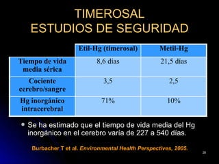 TIMEROSAL
    ESTUDIOS DE SEGURIDAD
                      Etil-Hg (timerosal)            Metil-Hg
Tiempo de vida               8,6 días                21,5 días
 media sérica
   Cociente                     3,5                     2,5
cerebro/sangre
Hg inorgánico                  71%                      10%
intracerebral

   Se ha estimado que el tiempo de vida media del Hg
    inorgánico en el cerebro varía de 227 a 540 días.

     Burbacher T et al. Environmental Health Perspectives, 2005.
                                                                   28
 