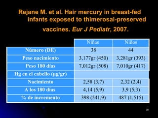 Rejane M. et al. Hair mercury in breast-fed
    infants exposed to thimerosal-preserved
            vaccines. Eur J Pediatr, 2007.

                              Niñas           Niños
     Número (DE)                38              44
   Peso nacimiento         3,177gr (450)   3,281gr (393)
     Peso 180 días         7,012gr (508)   7,010gr (417)
Hg en el cabello (µg/gr)
      Nacimiento            2,58 (3,7)      2,32 (2,4)
    A los 180 días          4,14 (5,9)       3,9 (5,3)
   % de incremento         398 (541,9)     487 (1,515)

                                                           30
 