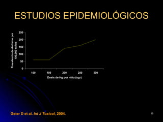 ESTUDIOS EPIDEMIOLÓGICOS
                             250
Prevalencia de Autismo por




                             200
       100,000 niños




                             150

                             100

                             50

                              0
                                   100   150        200         250   300
                                         Dosis de Hg por niño (ugr)




Geier D et al. Int J Toxicol, 2004.                                         35
 