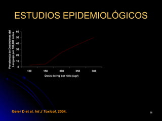 ESTUDIOS EPIDEMIOLÓGICOS
Prevalencia de Desórdenes del




                                60
 Lenguaje por 100,000 niños




                                50

                                40

                                30

                                20

                                10

                                0
                                     100   150        200         250   300
                                           Dosis de Hg por niño (ugr)




                Geier D et al. Int J Toxicol, 2004.                           36
 