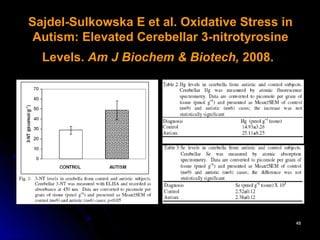 Sajdel-Sulkowska E et al. Oxidative Stress in
 Autism: Elevated Cerebellar 3-nitrotyrosine
  Levels. Am J Biochem & Biotech, 2008.




                                                48
 