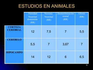 ESTUDIOS EN ANIMALES
             Densidad    Necrosis   Desmielinización   Gliosis
             Neuronal    Neuronal       axonal          (RR)
            disminuida    (RR)           (RR)
               (RR)
CORTEZA
CEREBRAL
               12          7,5             7            5,5

CEREBELO
               5,5          7            3,67            7

HIPOCAMPO
               14          12              6            6,5

                                                                 59
 