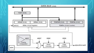Pengetahuan Dasar penggunaan Timer dan Counter Microcontroller AVR | PPTX