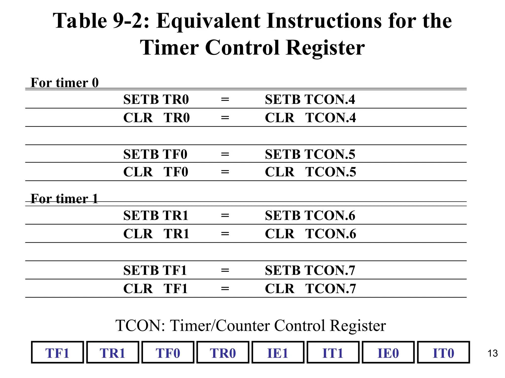 13
Table 9-2: Equivalent Instructions for the
Timer Control Register
For timer 0
SETB TR0 = SETB TCON.4
CLR TR0 = CLR TCON.4
SETB TF0 = SETB TCON.5
CLR TF0 = CLR TCON.5
For timer 1
SETB TR1 = SETB TCON.6
CLR TR1 = CLR TCON.6
SETB TF1 = SETB TCON.7
CLR TF1 = CLR TCON.7
TF1 IT0
IE0
IT1
IE1
TR0
TF0
TR1
TCON: Timer/Counter Control Register
 