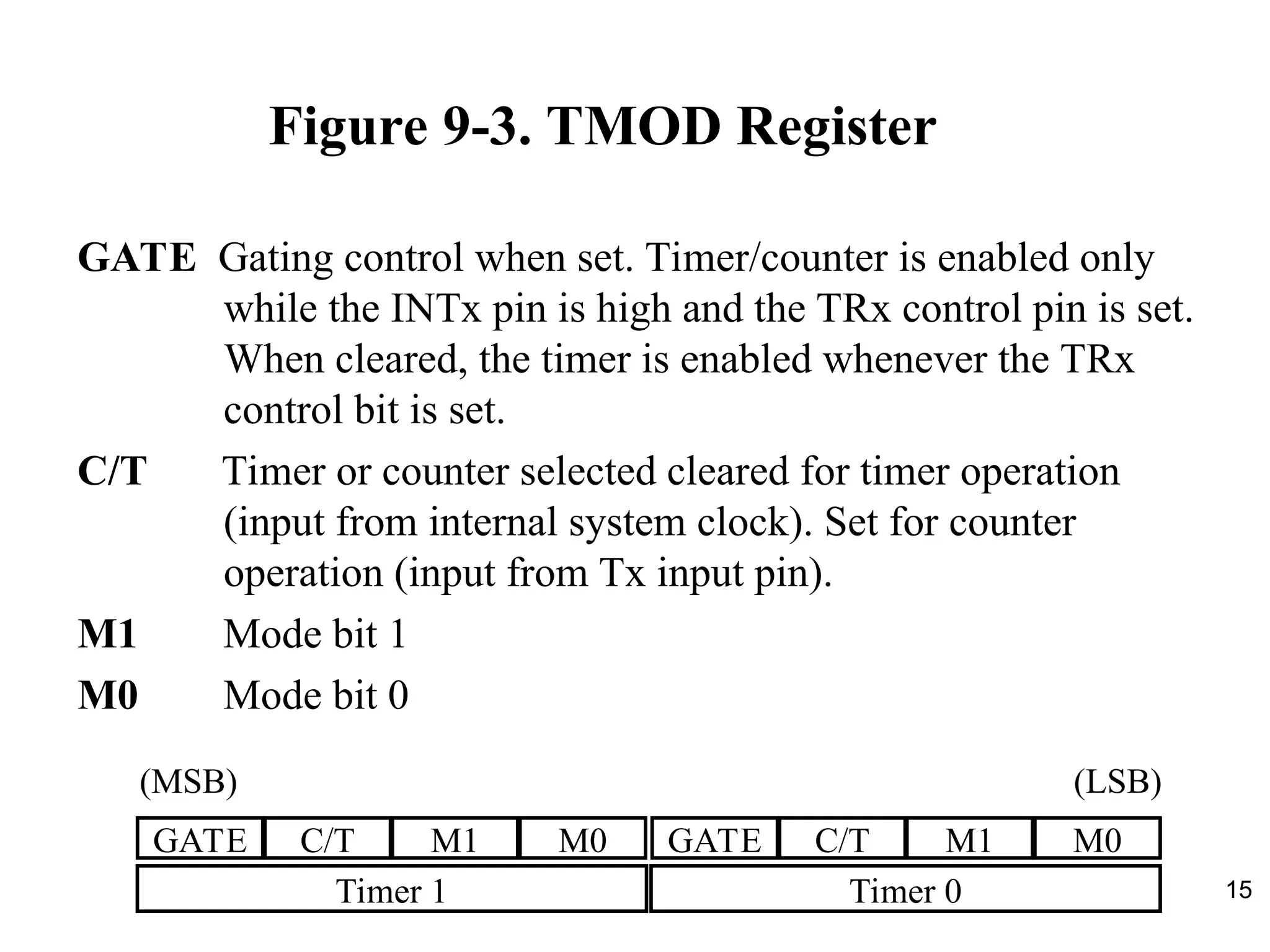 15
Figure 9-3. TMOD Register
GATE Gating control when set. Timer/counter is enabled only
while the INTx pin is high and the TRx control pin is set.
When cleared, the timer is enabled whenever the TRx
control bit is set.
C/T Timer or counter selected cleared for timer operation
(input from internal system clock). Set for counter
operation (input from Tx input pin).
M1 Mode bit 1
M0 Mode bit 0
GATE C/T M1 M0 GATE C/T M1 M0
Timer 1 Timer 0
(MSB) (LSB)
 