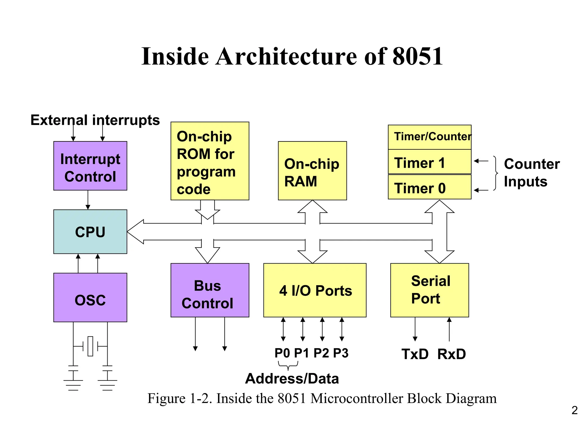 2
Inside Architecture of 8051
CPU
On-chip
RAM
On-chip
ROM for
program
code
4 I/O Ports
Timer 0
Serial
Port
Figure 1-2. Inside the 8051 Microcontroller Block Diagram
OSC
Interrupt
Control
External interrupts
Timer 1
Timer/Counter
Bus
Control
TxD RxD
P0 P1 P2 P3
Address/Data
Counter
Inputs
 