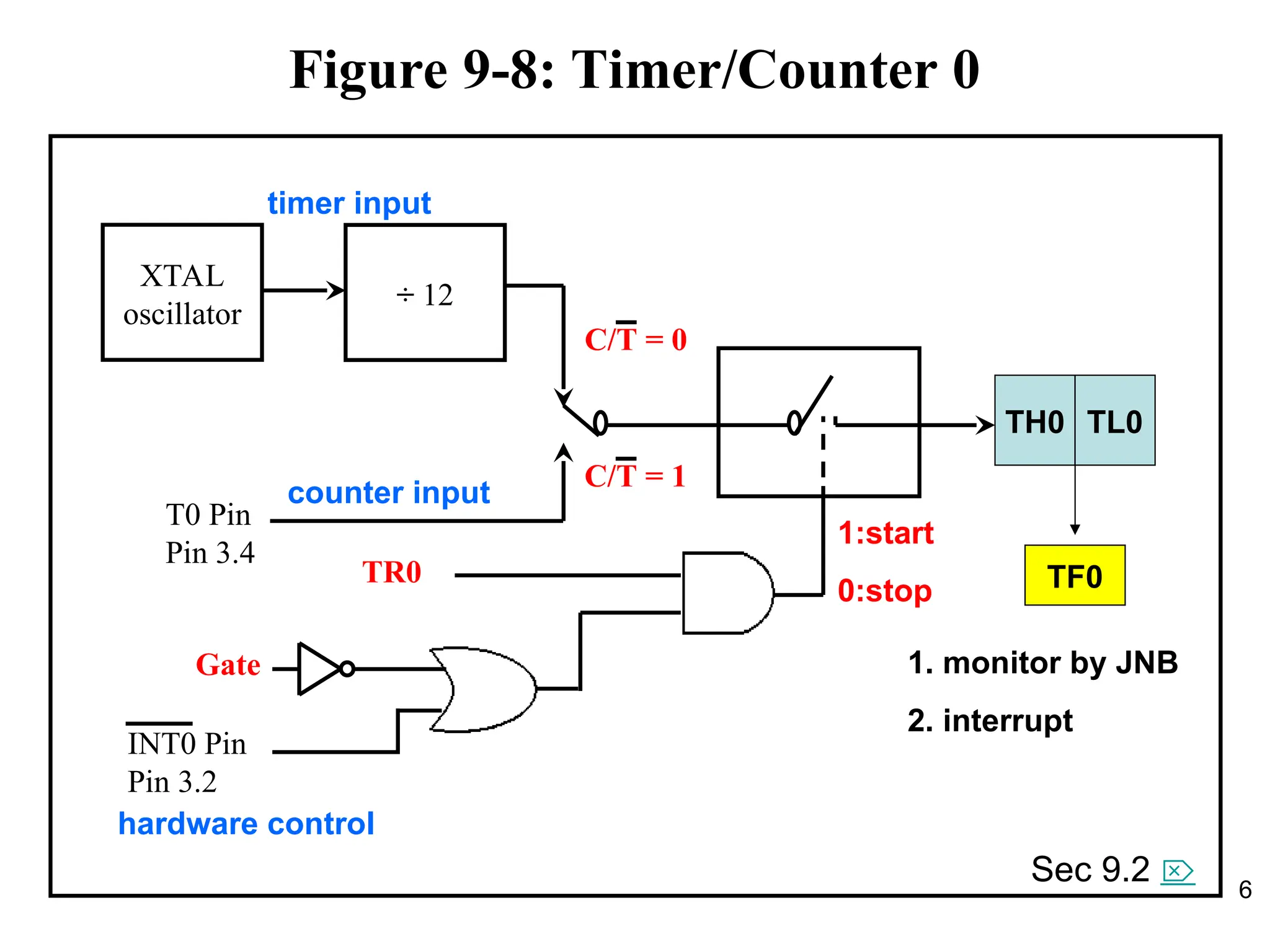 6
Figure 9-8: Timer/Counter 0
XTAL
oscillator
÷ 12
TR0
INT0 Pin
Pin 3.2
C/T = 0
Gate
T0 Pin
Pin 3.4
C/T = 1
TH0 TL0
TF0
1. monitor by JNB
2. interrupt
timer input
hardware control
1:start
0:stop
counter input
Sec 9.2 
 