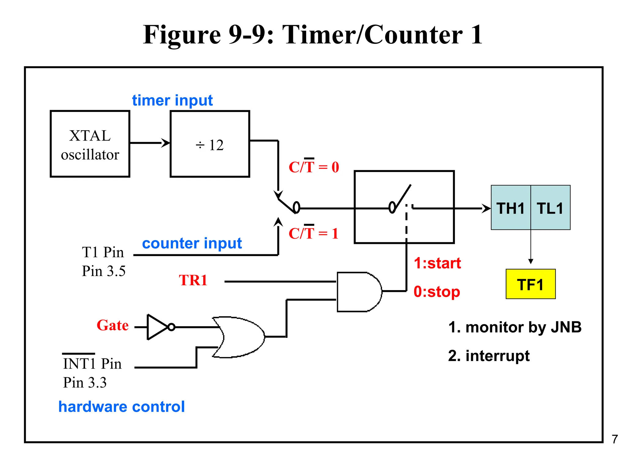7
Figure 9-9: Timer/Counter 1
XTAL
oscillator
÷ 12
TR1
INT1 Pin
Pin 3.3
C/T = 0
Gate
T1 Pin
Pin 3.5
C/T = 1
TH1 TL1
TF1
1. monitor by JNB
2. interrupt
1:start
0:stop
timer input
counter input
hardware control
 