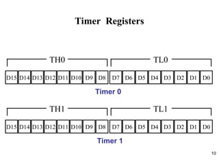 10
Timer Registers
D15 D8
D9
D10
D11
D12
D13
D14 D7 D0
D1
D2
D3
D4
D5
D6
TH0 TL0
D15 D8
D9
D10
D11
D12
D13
D14 D7 D0
D1
D2
D3
D4
D5
D6
TH1 TL1
Timer 0
Timer 1
 