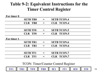 13
Table 9-2: Equivalent Instructions for the
Timer Control Register
For timer 0
SETB TR0 = SETB TCON.4
CLR TR0 = CLR TCON.4
SETB TF0 = SETB TCON.5
CLR TF0 = CLR TCON.5
For timer 1
SETB TR1 = SETB TCON.6
CLR TR1 = CLR TCON.6
SETB TF1 = SETB TCON.7
CLR TF1 = CLR TCON.7
TF1 IT0
IE0
IT1
IE1
TR0
TF0
TR1
TCON: Timer/Counter Control Register
 
