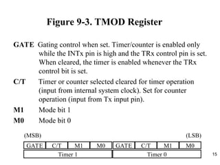 15
Figure 9-3. TMOD Register
GATE Gating control when set. Timer/counter is enabled only
while the INTx pin is high and the TRx control pin is set.
When cleared, the timer is enabled whenever the TRx
control bit is set.
C/T Timer or counter selected cleared for timer operation
(input from internal system clock). Set for counter
operation (input from Tx input pin).
M1 Mode bit 1
M0 Mode bit 0
GATE C/T M1 M0 GATE C/T M1 M0
Timer 1 Timer 0
(MSB) (LSB)
 