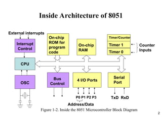 2
Inside Architecture of 8051
CPU
On-chip
RAM
On-chip
ROM for
program
code
4 I/O Ports
Timer 0
Serial
Port
Figure 1-2. Inside the 8051 Microcontroller Block Diagram
OSC
Interrupt
Control
External interrupts
Timer 1
Timer/Counter
Bus
Control
TxD RxD
P0 P1 P2 P3
Address/Data
Counter
Inputs
 