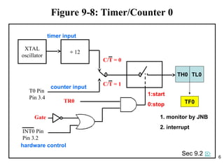 6
Figure 9-8: Timer/Counter 0
XTAL
oscillator
÷ 12
TR0
INT0 Pin
Pin 3.2
C/T = 0
Gate
T0 Pin
Pin 3.4
C/T = 1
TH0 TL0
TF0
1. monitor by JNB
2. interrupt
timer input
hardware control
1:start
0:stop
counter input
Sec 9.2 
 