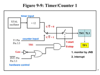 7
Figure 9-9: Timer/Counter 1
XTAL
oscillator
÷ 12
TR1
INT1 Pin
Pin 3.3
C/T = 0
Gate
T1 Pin
Pin 3.5
C/T = 1
TH1 TL1
TF1
1. monitor by JNB
2. interrupt
1:start
0:stop
timer input
counter input
hardware control
 