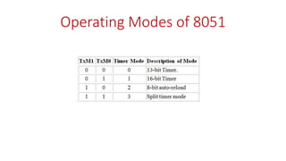 Operating Modes of 8051
 