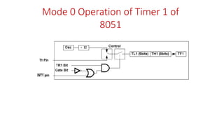 Mode 0 Operation of Timer 1 of
8051
 