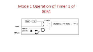 Mode 1 Operation of Timer 1 of
8051
 