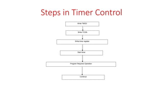 Steps in Timer Control
Write TMOD
Write TCON
Write timer register
Start timer
Program Required Operation
Continue
 