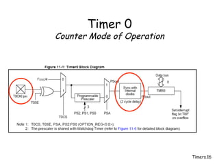 Timers.16
Timer 0
Counter Mode of Operation
 