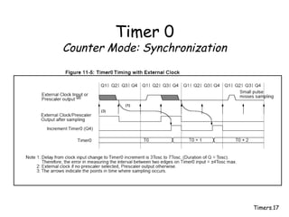 Timers.17
Timer 0
Counter Mode: Synchronization
 