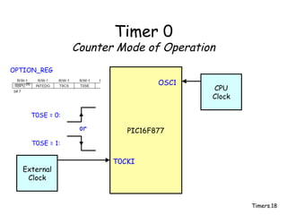 Timers.18
Timer 0
Counter Mode of Operation
PIC16F877
T0CKI
External
Clock
or
T0SE = 0:
T0SE = 1:
OPTION_REG
CPU
Clock
OSC1
 