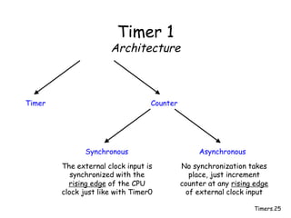 Timers.25
Timer 1
Architecture
Timer Counter
Synchronous Asynchronous
The external clock input is
synchronized with the
rising edge of the CPU
clock just like with Timer0
No synchronization takes
place, just increment
counter at any rising edge
of external clock input
 