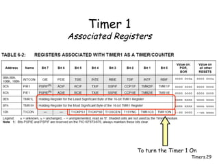 Timers.29
Timer 1
Associated Registers
To turn the Timer 1 On
 