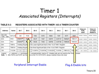 Timers.30
Timer 1
Associated Registers (Interrupts)
Flag & Enable bits
Peripheral Interrupt Enable
 