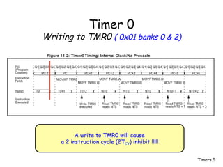 Timers.5
Timer 0
Writing to TMR0 ( 0x01 banks 0 & 2)
A write to TMR0 will cause
a 2 instruction cycle (2TCY) inhibit !!!!!
 