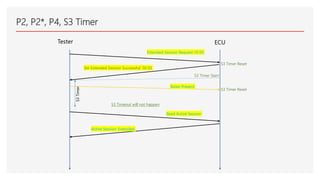 P2, P2*, P4, S3 Timer
Extended Session Request 10 03
Set Extended Session Successful: 50 03
Tester ECU
S3
Timer
S3 Timer Start
S3 Timeout will not happen
Read Active Session
Active Session: Extended
Tester Present
S3 Timer Reset
S3 Timer Reset
 