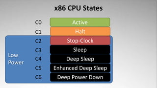 x86 CPU States
        C0         Active
        C1          Halt
        C2       Stop-Clock
        C3         Sleep
Low
        C4       Deep Sleep
Power
        C5   Enhanced Deep Sleep
        C6    Deep Power Down
 