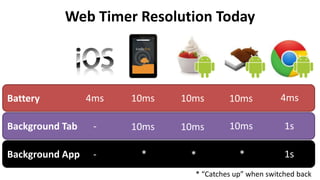 Web Timer Resolution Today




Battery          4ms   10ms   10ms       10ms           4ms

Background Tab    -    10ms   10ms       10ms            1s

Background App    -     *      *            *            1s
                                * “Catches up” when switched back
 