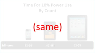 Time For 10% Power Use
                 By Count


                  (same)
Minutes   52-56     42-48          62-65
 