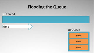 Flooding the Queue
UI Thread



time
                                 UI Queue
                                      timer

                                      timer

                                      timer
 