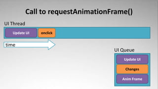 Call to requestAnimationFrame()
UI Thread
   Update UI    onclick


time
                                     UI Queue
                                        Update UI

                                         Changes

                                        Anim Frame
 