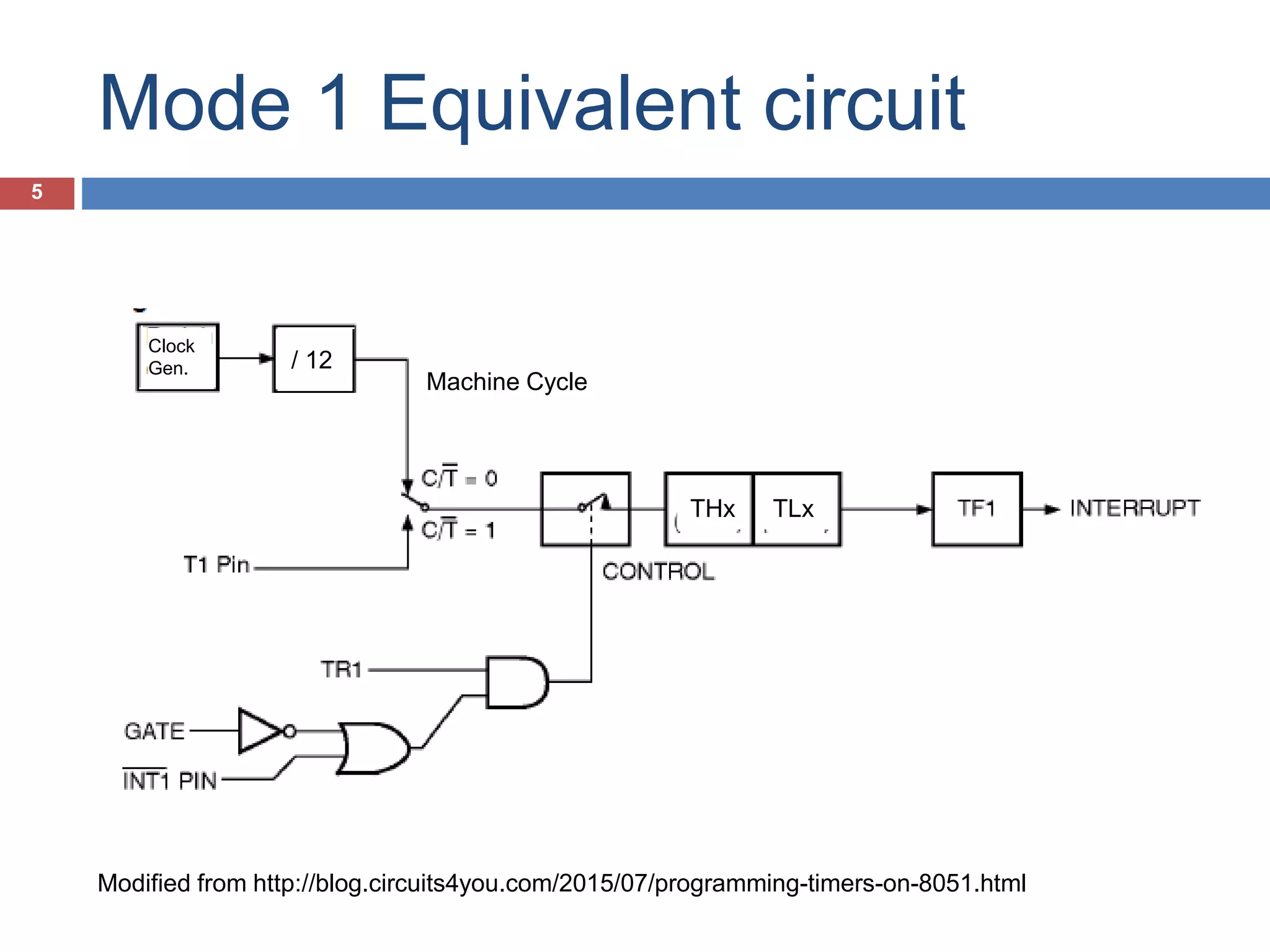 Mode 1 Equivalent circuit 5 Modified from http://blog.circuits4you.com/2015/07/programming-timers-on-8051.html / 12 THx TLx Clock Gen. Machine Cycle 