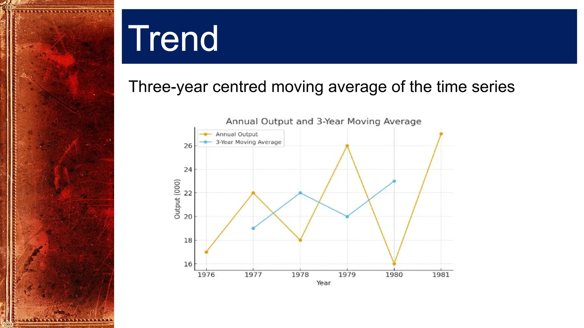Trend
Three-year centred moving average of the time series
 