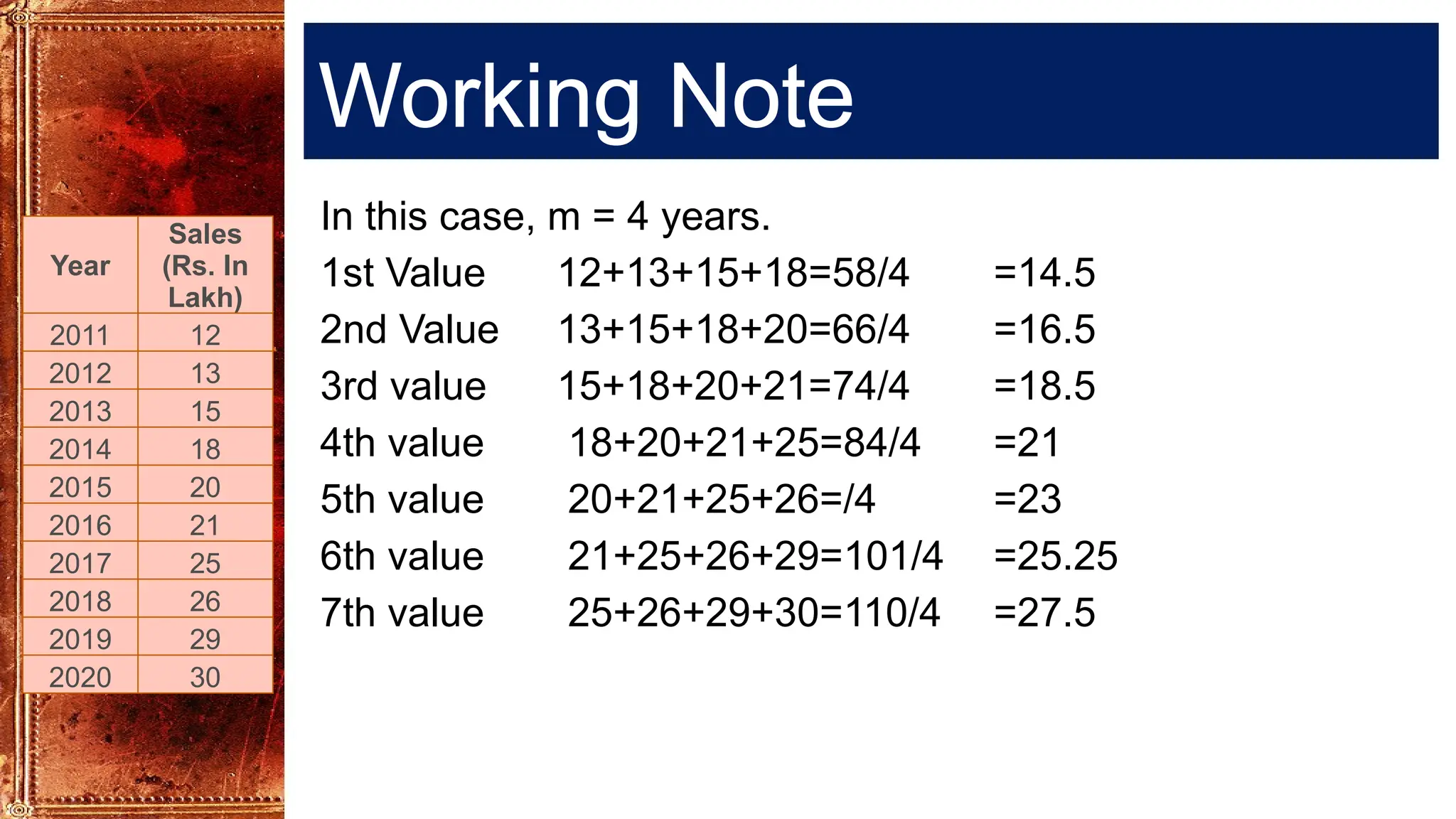 Working Note
In this case, m = 4 years.
1st Value 12+13+15+18=58/4 =14.5
2nd Value 13+15+18+20=66/4 =16.5
3rd value 15+18+20+21=74/4 =18.5
4th value 18+20+21+25=84/4 =21
5th value 20+21+25+26=/4 =23
6th value 21+25+26+29=101/4 =25.25
7th value 25+26+29+30=110/4 =27.5
Year
Sales
(Rs. In
Lakh)
2011 12
2012 13
2013 15
2014 18
2015 20
2016 21
2017 25
2018 26
2019 29
2020 30
 
