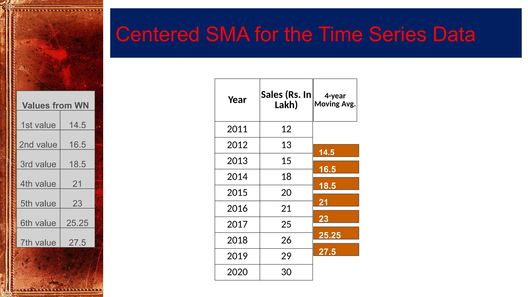 Centered SMA for the Time Series Data
Values from WN
1st value 14.5
2nd value 16.5
3rd value 18.5
4th value 21
5th value 23
6th value 25.25
7th value 27.5
Year
Sales (Rs. In
Lakh)
2011 12
2012 13
2013 15
2014 18
2015 20
2016 21
2017 25
2018 26
2019 29
2020 30
4-year
Moving Avg.
14.5
16.5
18.5
27.5
21
23
25.25
 