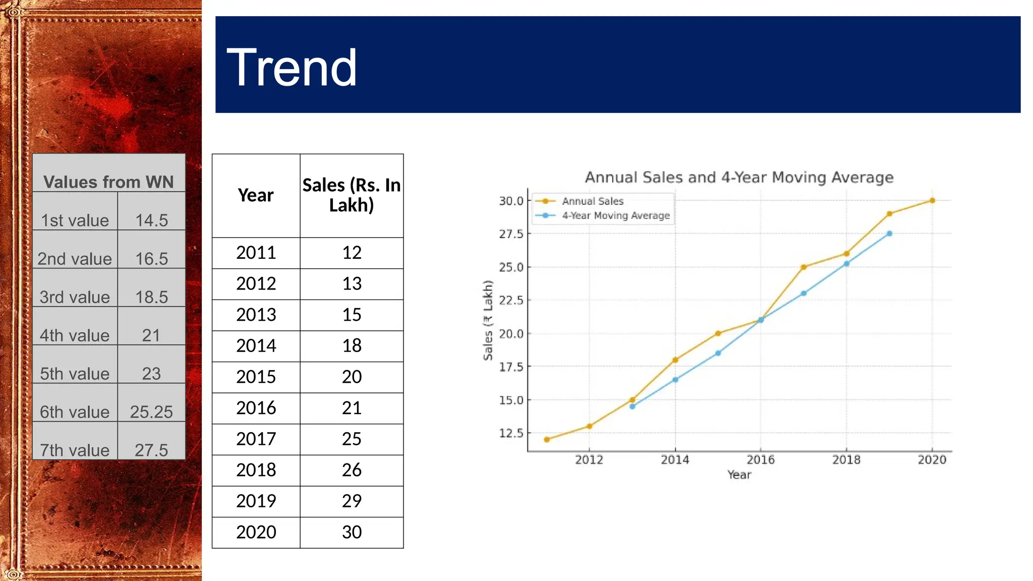 Trend
Values from WN
1st value 14.5
2nd value 16.5
3rd value 18.5
4th value 21
5th value 23
6th value 25.25
7th value 27.5
Year
Sales (Rs. In
Lakh)
2011 12
2012 13
2013 15
2014 18
2015 20
2016 21
2017 25
2018 26
2019 29
2020 30
 