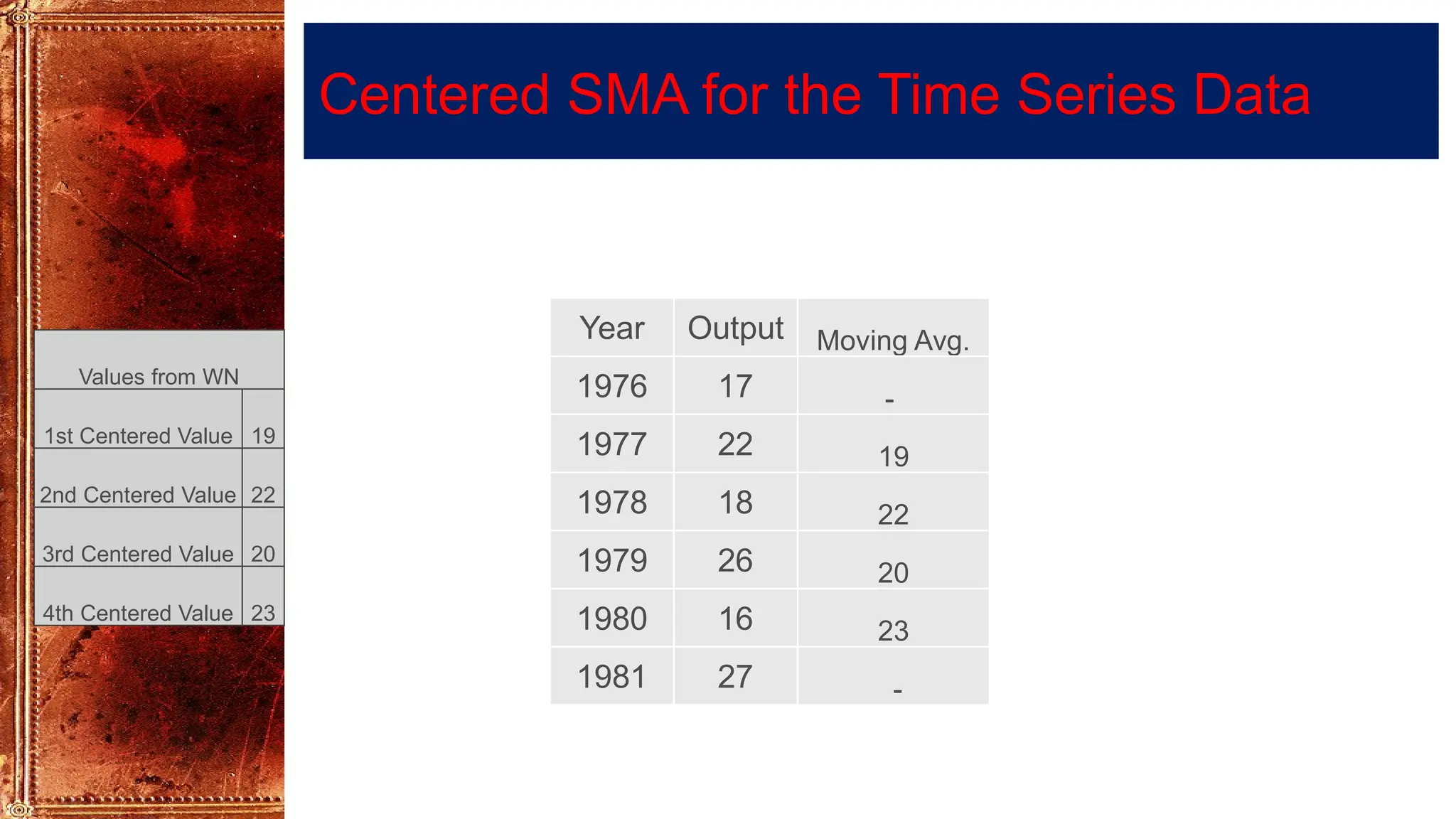 Centered SMA for the Time Series Data
Year Output Moving Avg.
1976 17 -
1977 22 19
1978 18 22
1979 26 20
1980 16 23
1981 27 -
Values from WN
1st Centered Value 19
2nd Centered Value 22
3rd Centered Value 20
4th Centered Value 23
 