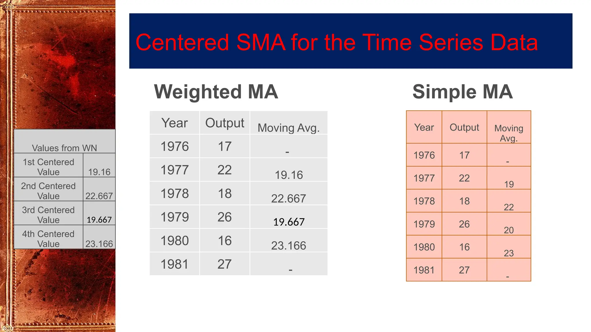 Centered SMA for the Time Series Data
Weighted MA Simple MA
Year Output Moving Avg.
1976 17 -
1977 22 19.16
1978 18 22.667
1979 26 19.667
1980 16 23.166
1981 27 -
Values from WN
1st Centered
Value 19.16
2nd Centered
Value 22.667
3rd Centered
Value 19.667
4th Centered
Value 23.166
Year Output Moving
Avg.
1976 17
-
1977 22
19
1978 18
22
1979 26
20
1980 16
23
1981 27
-
 