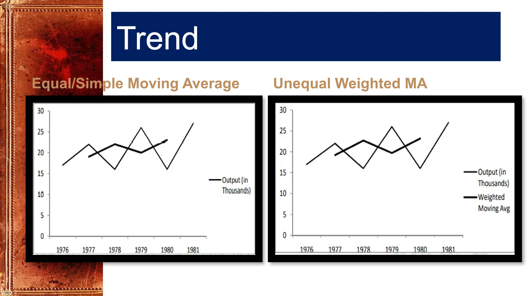 Trend
Equal/Simple Moving Average Unequal Weighted MA
 