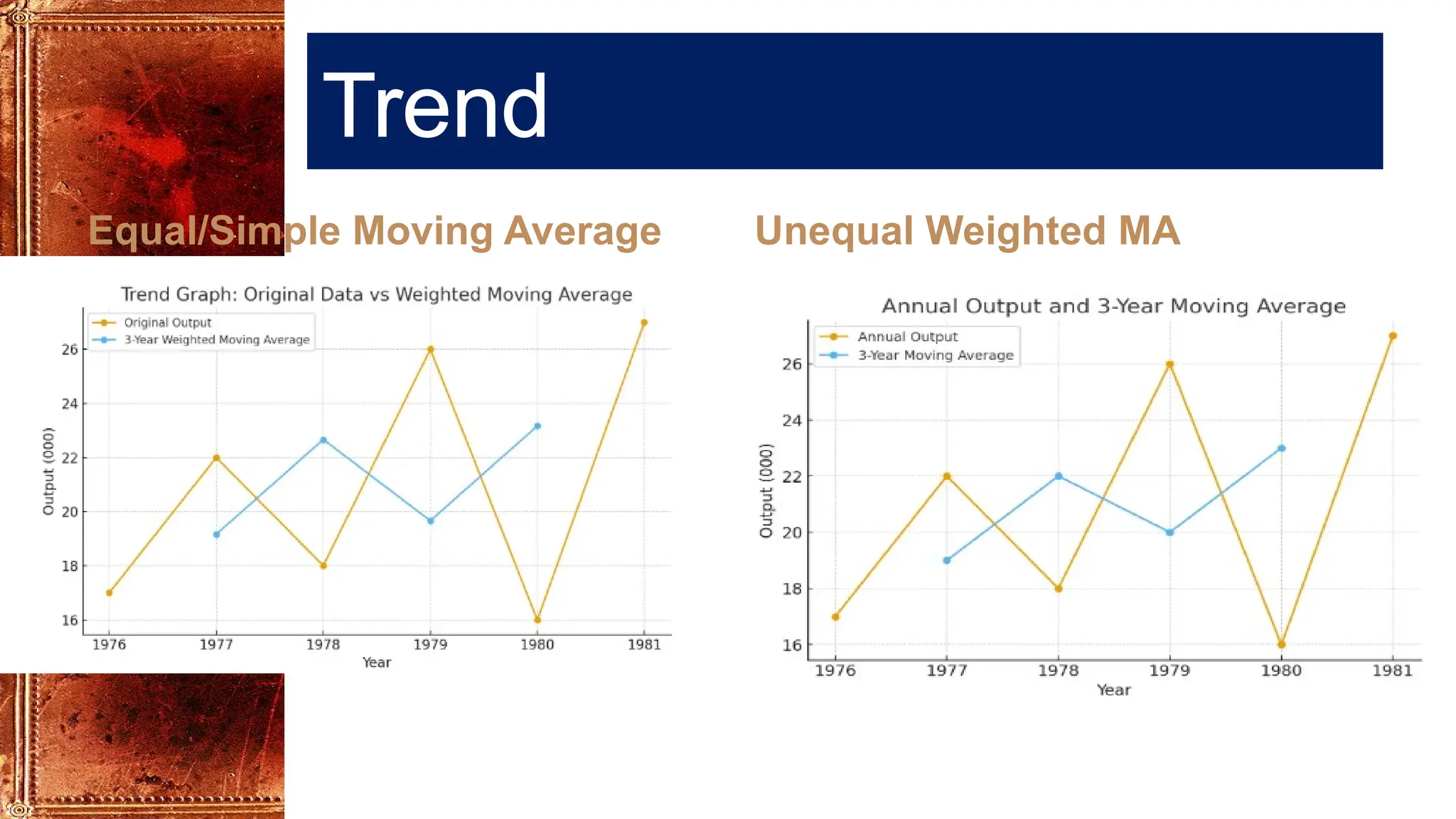 Trend
Equal/Simple Moving Average Unequal Weighted MA
 