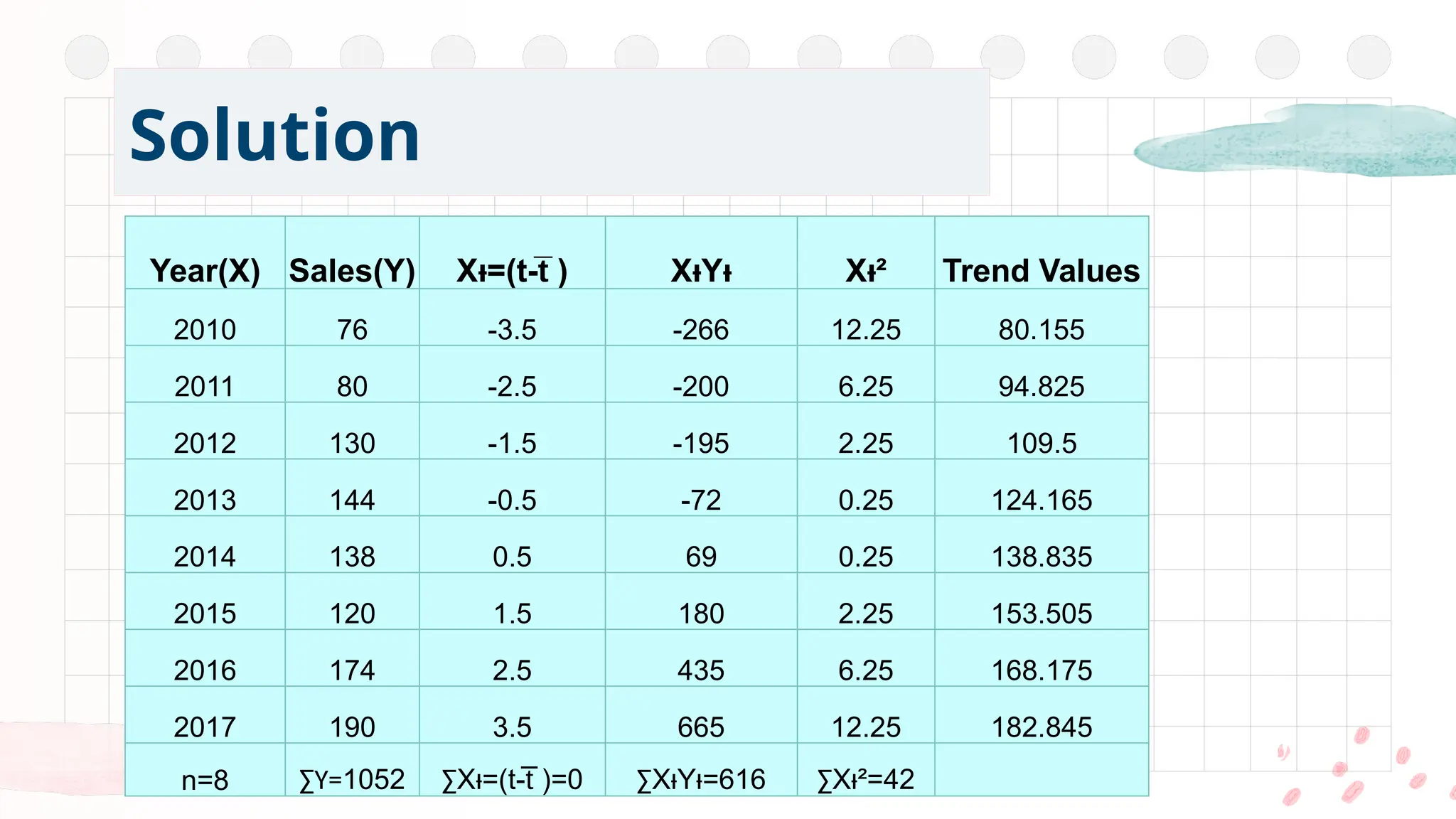 Solution
Year(X) Sales(Y) X =(t- )
ᵼ t̅ X Y
ᵼ ᵼ X ²
ᵼ Trend Values
2010 76 -3.5 -266 12.25 80.155
2011 80 -2.5 -200 6.25 94.825
2012 130 -1.5 -195 2.25 109.5
2013 144 -0.5 -72 0.25 124.165
2014 138 0.5 69 0.25 138.835
2015 120 1.5 180 2.25 153.505
2016 174 2.5 435 6.25 168.175
2017 190 3.5 665 12.25 182.845
n=8 ∑Y=1052 ∑X =(t- )=0
ᵼ t̅ ∑X Y =616
ᵼ ᵼ ∑X ²=42
ᵼ
 