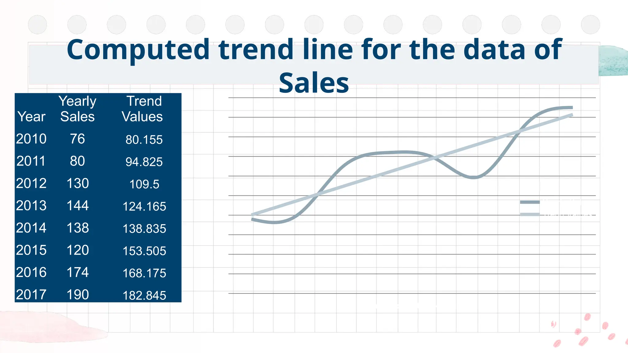 Computed trend line for the data of
Sales
Yearly Sales
Trend Values
Years From 2010 to 2017
Year
Yearly
Sales
Trend
Values
2010 76 80.155
2011 80 94.825
2012 130 109.5
2013 144 124.165
2014 138 138.835
2015 120 153.505
2016 174 168.175
2017 190 182.845
 